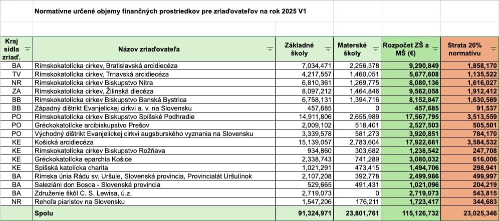 Tabuľka: Normatívne určené objemy finančných prostriedkov pre zriaďovateľov. Autor: Peter Beňa