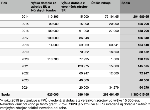 Príjmy o.z. Projekt Fórum. Zdroj: autor