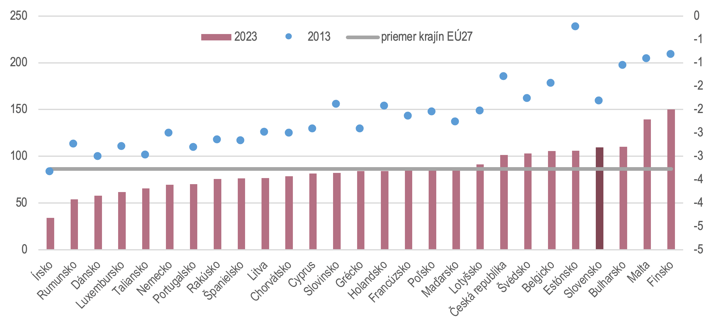 Energetická náročnosť (KGOE na 1000 eur HDP v PPS; zdroj dát: Eurostat; vlastné spracovanie)