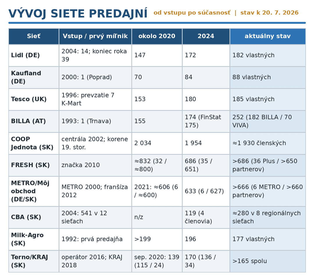 Vývoj siete predajní od vstupu po súčasnosť. Lomka: vlastné/hlavné verzus partnerské predajne; ≈ odhad, > minimum. CBA menilo zloženie siete. Zdroj: údaje reťazcov