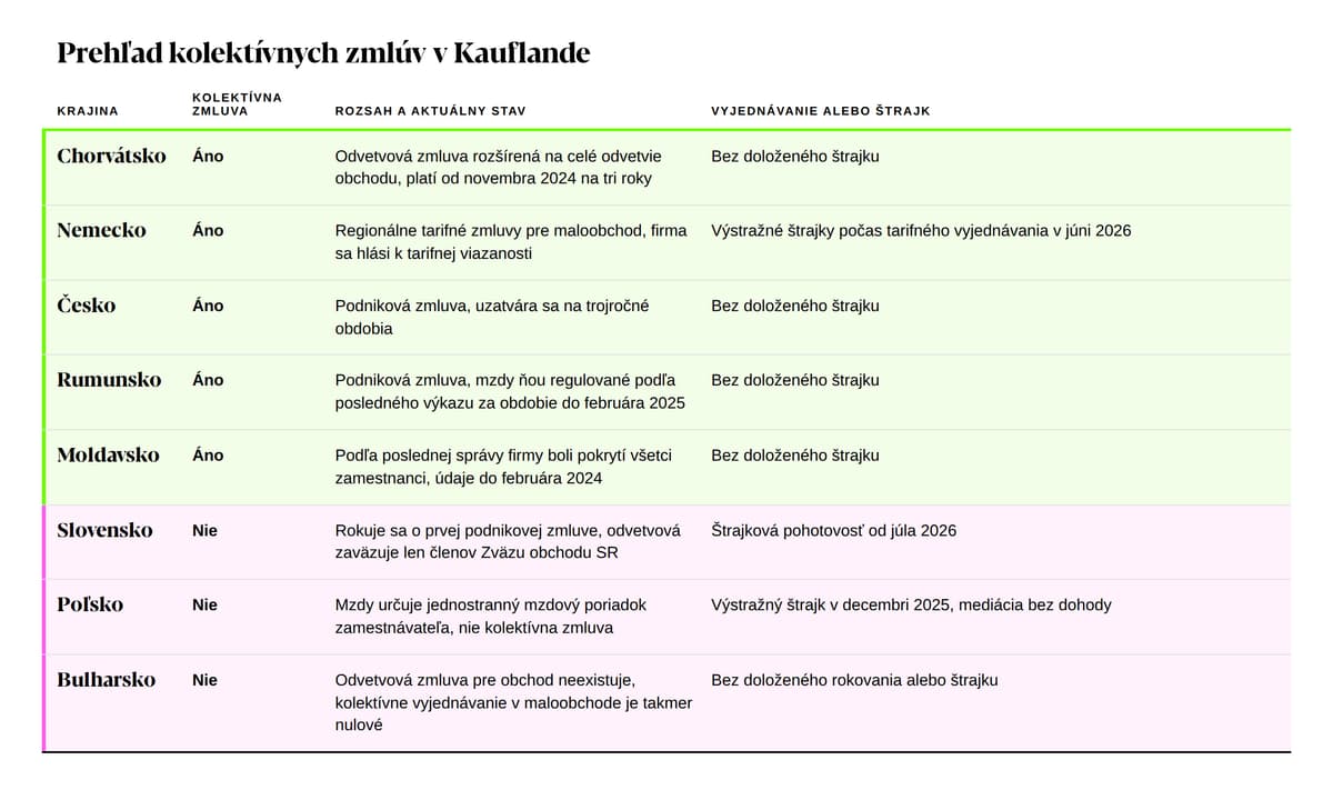 Zdroj: úradné registre kolektívnych zmlúv a vestníky, správy o udržateľnosti a nefinančné výkazy Kauflandu, vládne a odborové dokumenty.