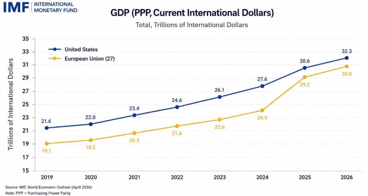 HDP v parite kúpnej sily (PPP), porovnanie USA a EÚ. Zdroj: IMF, Agustín/X
